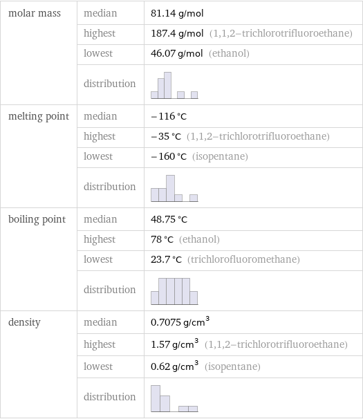 molar mass | median | 81.14 g/mol  | highest | 187.4 g/mol (1, 1, 2-trichlorotrifluoroethane)  | lowest | 46.07 g/mol (ethanol)  | distribution |  melting point | median | -116 °C  | highest | -35 °C (1, 1, 2-trichlorotrifluoroethane)  | lowest | -160 °C (isopentane)  | distribution |  boiling point | median | 48.75 °C  | highest | 78 °C (ethanol)  | lowest | 23.7 °C (trichlorofluoromethane)  | distribution |  density | median | 0.7075 g/cm^3  | highest | 1.57 g/cm^3 (1, 1, 2-trichlorotrifluoroethane)  | lowest | 0.62 g/cm^3 (isopentane)  | distribution | 