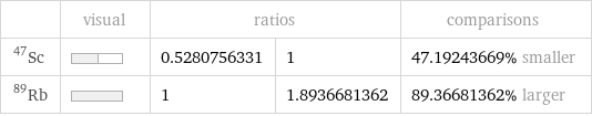  | visual | ratios | | comparisons Sc-47 | | 0.5280756331 | 1 | 47.19243669% smaller Rb-89 | | 1 | 1.8936681362 | 89.36681362% larger