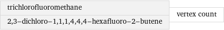 trichlorofluoromethane 2, 3-dichloro-1, 1, 1, 4, 4, 4-hexafluoro-2-butene | vertex count