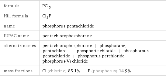 formula | PCl_5 Hill formula | Cl_5P name | phosphorus pentachloride IUPAC name | pentachlorophosphorane alternate names | pentachlorophosphorane | phosphorane, pentachloro- | phosphoric chloride | phosphorous pentachloride | phosphorus perchloride | phosphorus(V) chloride mass fractions | Cl (chlorine) 85.1% | P (phosphorus) 14.9%