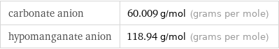 carbonate anion | 60.009 g/mol (grams per mole) hypomanganate anion | 118.94 g/mol (grams per mole)