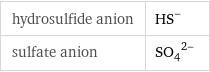 hydrosulfide anion | (HS)^- sulfate anion | (SO_4)^(2-)