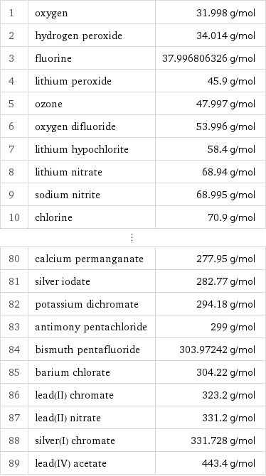 1 | oxygen | 31.998 g/mol 2 | hydrogen peroxide | 34.014 g/mol 3 | fluorine | 37.996806326 g/mol 4 | lithium peroxide | 45.9 g/mol 5 | ozone | 47.997 g/mol 6 | oxygen difluoride | 53.996 g/mol 7 | lithium hypochlorite | 58.4 g/mol 8 | lithium nitrate | 68.94 g/mol 9 | sodium nitrite | 68.995 g/mol 10 | chlorine | 70.9 g/mol ⋮ | |  80 | calcium permanganate | 277.95 g/mol 81 | silver iodate | 282.77 g/mol 82 | potassium dichromate | 294.18 g/mol 83 | antimony pentachloride | 299 g/mol 84 | bismuth pentafluoride | 303.97242 g/mol 85 | barium chlorate | 304.22 g/mol 86 | lead(II) chromate | 323.2 g/mol 87 | lead(II) nitrate | 331.2 g/mol 88 | silver(I) chromate | 331.728 g/mol 89 | lead(IV) acetate | 443.4 g/mol