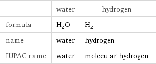  | water | hydrogen formula | H_2O | H_2 name | water | hydrogen IUPAC name | water | molecular hydrogen