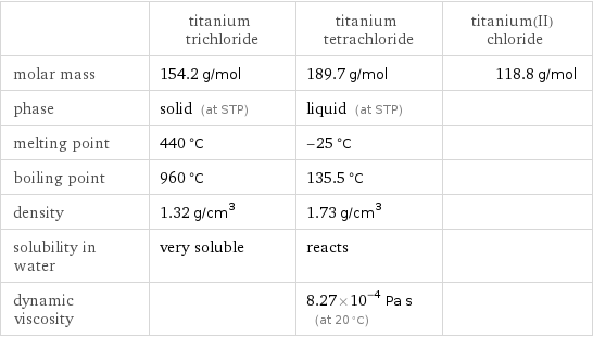  | titanium trichloride | titanium tetrachloride | titanium(II) chloride molar mass | 154.2 g/mol | 189.7 g/mol | 118.8 g/mol phase | solid (at STP) | liquid (at STP) |  melting point | 440 °C | -25 °C |  boiling point | 960 °C | 135.5 °C |  density | 1.32 g/cm^3 | 1.73 g/cm^3 |  solubility in water | very soluble | reacts |  dynamic viscosity | | 8.27×10^-4 Pa s (at 20 °C) | 