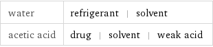 water | refrigerant | solvent acetic acid | drug | solvent | weak acid