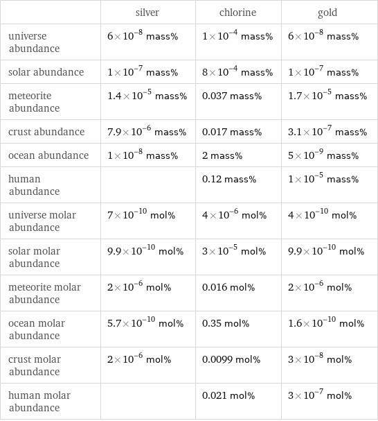  | silver | chlorine | gold universe abundance | 6×10^-8 mass% | 1×10^-4 mass% | 6×10^-8 mass% solar abundance | 1×10^-7 mass% | 8×10^-4 mass% | 1×10^-7 mass% meteorite abundance | 1.4×10^-5 mass% | 0.037 mass% | 1.7×10^-5 mass% crust abundance | 7.9×10^-6 mass% | 0.017 mass% | 3.1×10^-7 mass% ocean abundance | 1×10^-8 mass% | 2 mass% | 5×10^-9 mass% human abundance | | 0.12 mass% | 1×10^-5 mass% universe molar abundance | 7×10^-10 mol% | 4×10^-6 mol% | 4×10^-10 mol% solar molar abundance | 9.9×10^-10 mol% | 3×10^-5 mol% | 9.9×10^-10 mol% meteorite molar abundance | 2×10^-6 mol% | 0.016 mol% | 2×10^-6 mol% ocean molar abundance | 5.7×10^-10 mol% | 0.35 mol% | 1.6×10^-10 mol% crust molar abundance | 2×10^-6 mol% | 0.0099 mol% | 3×10^-8 mol% human molar abundance | | 0.021 mol% | 3×10^-7 mol%