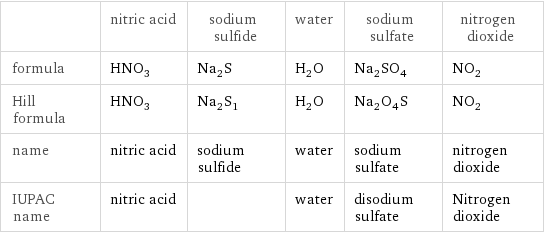  | nitric acid | sodium sulfide | water | sodium sulfate | nitrogen dioxide formula | HNO_3 | Na_2S | H_2O | Na_2SO_4 | NO_2 Hill formula | HNO_3 | Na_2S_1 | H_2O | Na_2O_4S | NO_2 name | nitric acid | sodium sulfide | water | sodium sulfate | nitrogen dioxide IUPAC name | nitric acid | | water | disodium sulfate | Nitrogen dioxide