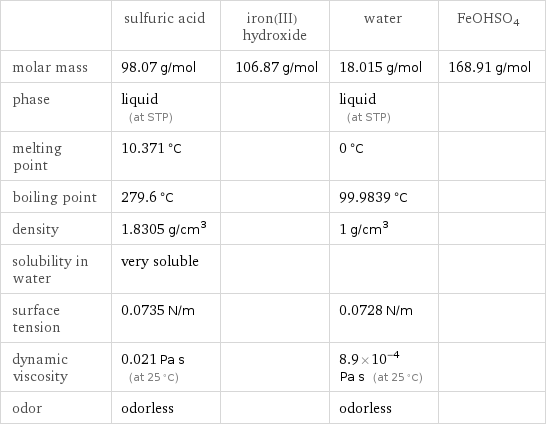  | sulfuric acid | iron(III) hydroxide | water | FeOHSO4 molar mass | 98.07 g/mol | 106.87 g/mol | 18.015 g/mol | 168.91 g/mol phase | liquid (at STP) | | liquid (at STP) |  melting point | 10.371 °C | | 0 °C |  boiling point | 279.6 °C | | 99.9839 °C |  density | 1.8305 g/cm^3 | | 1 g/cm^3 |  solubility in water | very soluble | | |  surface tension | 0.0735 N/m | | 0.0728 N/m |  dynamic viscosity | 0.021 Pa s (at 25 °C) | | 8.9×10^-4 Pa s (at 25 °C) |  odor | odorless | | odorless | 