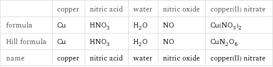  | copper | nitric acid | water | nitric oxide | copper(II) nitrate formula | Cu | HNO_3 | H_2O | NO | Cu(NO_3)_2 Hill formula | Cu | HNO_3 | H_2O | NO | CuN_2O_6 name | copper | nitric acid | water | nitric oxide | copper(II) nitrate