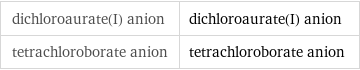 dichloroaurate(I) anion | dichloroaurate(I) anion tetrachloroborate anion | tetrachloroborate anion