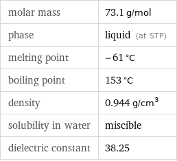 molar mass | 73.1 g/mol phase | liquid (at STP) melting point | -61 °C boiling point | 153 °C density | 0.944 g/cm^3 solubility in water | miscible dielectric constant | 38.25