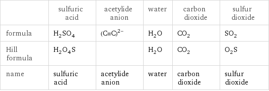 | sulfuric acid | acetylide anion | water | carbon dioxide | sulfur dioxide formula | H_2SO_4 | ((C congruent C))^(2-) | H_2O | CO_2 | SO_2 Hill formula | H_2O_4S | | H_2O | CO_2 | O_2S name | sulfuric acid | acetylide anion | water | carbon dioxide | sulfur dioxide