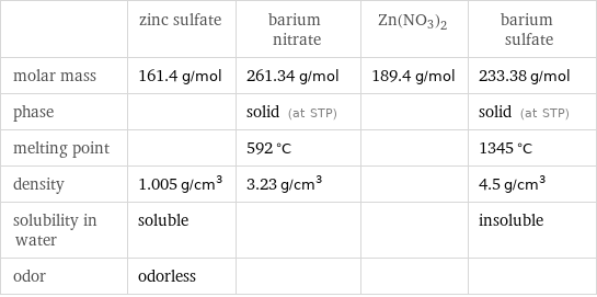  | zinc sulfate | barium nitrate | Zn(NO3)2 | barium sulfate molar mass | 161.4 g/mol | 261.34 g/mol | 189.4 g/mol | 233.38 g/mol phase | | solid (at STP) | | solid (at STP) melting point | | 592 °C | | 1345 °C density | 1.005 g/cm^3 | 3.23 g/cm^3 | | 4.5 g/cm^3 solubility in water | soluble | | | insoluble odor | odorless | | | 