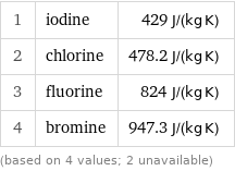 1 | iodine | 429 J/(kg K) 2 | chlorine | 478.2 J/(kg K) 3 | fluorine | 824 J/(kg K) 4 | bromine | 947.3 J/(kg K) (based on 4 values; 2 unavailable)