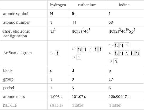  | hydrogen | ruthenium | iodine atomic symbol | H | Ru | I atomic number | 1 | 44 | 53 short electronic configuration | 1s^1 | [Kr]5s^14d^7 | [Kr]5s^24d^105p^5 Aufbau diagram | 1s | 4d  5s | 5p  4d  5s  block | s | d | p group | 1 | 8 | 17 period | 1 | 5 | 5 atomic mass | 1.008 u | 101.07 u | 126.90447 u half-life | (stable) | (stable) | (stable)