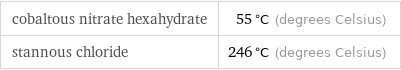 cobaltous nitrate hexahydrate | 55 °C (degrees Celsius) stannous chloride | 246 °C (degrees Celsius)