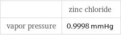  | zinc chloride vapor pressure | 0.9998 mmHg