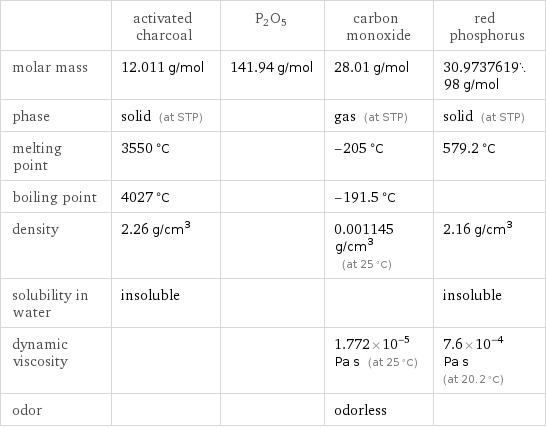  | activated charcoal | P2O5 | carbon monoxide | red phosphorus molar mass | 12.011 g/mol | 141.94 g/mol | 28.01 g/mol | 30.973761998 g/mol phase | solid (at STP) | | gas (at STP) | solid (at STP) melting point | 3550 °C | | -205 °C | 579.2 °C boiling point | 4027 °C | | -191.5 °C |  density | 2.26 g/cm^3 | | 0.001145 g/cm^3 (at 25 °C) | 2.16 g/cm^3 solubility in water | insoluble | | | insoluble dynamic viscosity | | | 1.772×10^-5 Pa s (at 25 °C) | 7.6×10^-4 Pa s (at 20.2 °C) odor | | | odorless | 