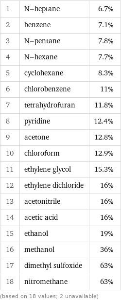 1 | N-heptane | 6.7% 2 | benzene | 7.1% 3 | N-pentane | 7.8% 4 | N-hexane | 7.7% 5 | cyclohexane | 8.3% 6 | chlorobenzene | 11% 7 | tetrahydrofuran | 11.8% 8 | pyridine | 12.4% 9 | acetone | 12.8% 10 | chloroform | 12.9% 11 | ethylene glycol | 15.3% 12 | ethylene dichloride | 16% 13 | acetonitrile | 16% 14 | acetic acid | 16% 15 | ethanol | 19% 16 | methanol | 36% 17 | dimethyl sulfoxide | 63% 18 | nitromethane | 63% (based on 18 values; 2 unavailable)
