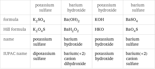  | potassium sulfate | barium hydroxide | potassium hydroxide | barium sulfate formula | K_2SO_4 | Ba(OH)_2 | KOH | BaSO_4 Hill formula | K_2O_4S | BaH_2O_2 | HKO | BaO_4S name | potassium sulfate | barium hydroxide | potassium hydroxide | barium sulfate IUPAC name | dipotassium sulfate | barium(+2) cation dihydroxide | potassium hydroxide | barium(+2) cation sulfate