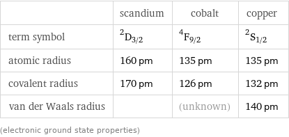  | scandium | cobalt | copper term symbol | ^2D_(3/2) | ^4F_(9/2) | ^2S_(1/2) atomic radius | 160 pm | 135 pm | 135 pm covalent radius | 170 pm | 126 pm | 132 pm van der Waals radius | | (unknown) | 140 pm (electronic ground state properties)