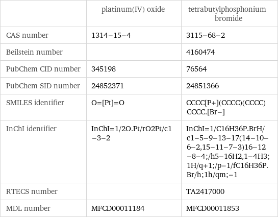  | platinum(IV) oxide | tetrabutylphosphonium bromide CAS number | 1314-15-4 | 3115-68-2 Beilstein number | | 4160474 PubChem CID number | 345198 | 76564 PubChem SID number | 24852371 | 24851366 SMILES identifier | O=[Pt]=O | CCCC[P+](CCCC)(CCCC)CCCC.[Br-] InChI identifier | InChI=1/2O.Pt/rO2Pt/c1-3-2 | InChI=1/C16H36P.BrH/c1-5-9-13-17(14-10-6-2, 15-11-7-3)16-12-8-4;/h5-16H2, 1-4H3;1H/q+1;/p-1/fC16H36P.Br/h;1h/qm;-1 RTECS number | | TA2417000 MDL number | MFCD00011184 | MFCD00011853