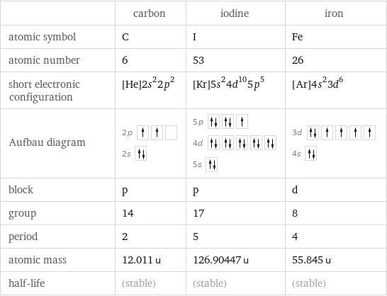  | carbon | iodine | iron atomic symbol | C | I | Fe atomic number | 6 | 53 | 26 short electronic configuration | [He]2s^22p^2 | [Kr]5s^24d^105p^5 | [Ar]4s^23d^6 Aufbau diagram | 2p  2s | 5p  4d  5s | 3d  4s  block | p | p | d group | 14 | 17 | 8 period | 2 | 5 | 4 atomic mass | 12.011 u | 126.90447 u | 55.845 u half-life | (stable) | (stable) | (stable)