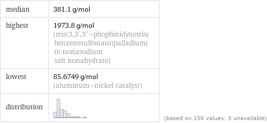 median | 381.1 g/mol highest | 1973.8 g/mol (tris(3, 3', 3''-phophinidynetris(benzenesulfonato)palladium(0) nonasodium salt nonahydrate) lowest | 85.6749 g/mol (aluminum-nickel catalyst) distribution | | (based on 150 values; 3 unavailable)