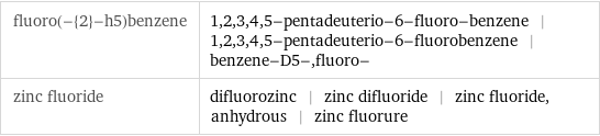 fluoro(-{2}-h5)benzene | 1, 2, 3, 4, 5-pentadeuterio-6-fluoro-benzene | 1, 2, 3, 4, 5-pentadeuterio-6-fluorobenzene | benzene-D5-, fluoro- zinc fluoride | difluorozinc | zinc difluoride | zinc fluoride, anhydrous | zinc fluorure