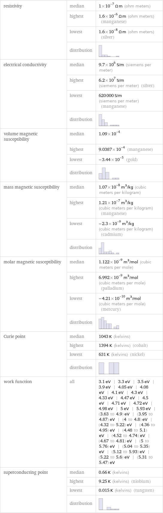 resistivity | median | 1×10^-7 Ω m (ohm meters)  | highest | 1.6×10^-6 Ω m (ohm meters) (manganese)  | lowest | 1.6×10^-8 Ω m (ohm meters) (silver)  | distribution |  electrical conductivity | median | 9.7×10^6 S/m (siemens per meter)  | highest | 6.2×10^7 S/m (siemens per meter) (silver)  | lowest | 620000 S/m (siemens per meter) (manganese)  | distribution |  volume magnetic susceptibility | median | 1.09×10^-4  | highest | 9.0387×10^-4 (manganese)  | lowest | -3.44×10^-5 (gold)  | distribution |  mass magnetic susceptibility | median | 1.07×10^-8 m^3/kg (cubic meters per kilogram)  | highest | 1.21×10^-7 m^3/kg (cubic meters per kilogram) (manganese)  | lowest | -2.3×10^-9 m^3/kg (cubic meters per kilogram) (cadmium)  | distribution |  molar magnetic susceptibility | median | 1.122×10^-9 m^3/mol (cubic meters per mole)  | highest | 6.992×10^-9 m^3/mol (cubic meters per mole) (palladium)  | lowest | -4.21×10^-10 m^3/mol (cubic meters per mole) (mercury)  | distribution |  Curie point | median | 1043 K (kelvins)  | highest | 1394 K (kelvins) (cobalt)  | lowest | 631 K (kelvins) (nickel)  | distribution |  work function | all | 3.1 eV | 3.3 eV | 3.5 eV | 3.9 eV | 4.05 eV | 4.08 eV | 4.1 eV | 4.3 eV | 4.33 eV | 4.47 eV | 4.5 eV | 4.71 eV | 4.72 eV | 4.98 eV | 5 eV | 5.93 eV | (3.63 to 4.9) eV | (3.95 to 4.87) eV | (4 to 4.8) eV | (4.32 to 5.22) eV | (4.36 to 4.95) eV | (4.48 to 5.1) eV | (4.52 to 4.74) eV | (4.67 to 4.81) eV | (5 to 5.76) eV | (5.04 to 5.35) eV | (5.12 to 5.93) eV | (5.22 to 5.6) eV | (5.31 to 5.47) eV superconducting point | median | 0.66 K (kelvins)  | highest | 9.25 K (kelvins) (niobium)  | lowest | 0.015 K (kelvins) (tungsten)  | distribution | 