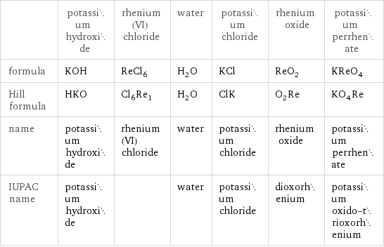  | potassium hydroxide | rhenium(VI) chloride | water | potassium chloride | rhenium oxide | potassium perrhenate formula | KOH | ReCl_6 | H_2O | KCl | ReO_2 | KReO_4 Hill formula | HKO | Cl_6Re_1 | H_2O | ClK | O_2Re | KO_4Re name | potassium hydroxide | rhenium(VI) chloride | water | potassium chloride | rhenium oxide | potassium perrhenate IUPAC name | potassium hydroxide | | water | potassium chloride | dioxorhenium | potassium oxido-trioxorhenium