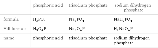  | phosphoric acid | trisodium phosphate | sodium dihydrogen phosphate formula | H_3PO_4 | Na_3PO_4 | NaH_2PO_4 Hill formula | H_3O_4P | Na_3O_4P | H_2NaO_4P name | phosphoric acid | trisodium phosphate | sodium dihydrogen phosphate