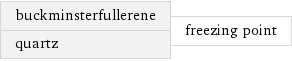 buckminsterfullerene quartz | freezing point