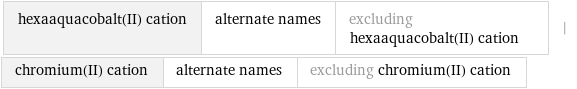 hexaaquacobalt(II) cation | alternate names | excluding hexaaquacobalt(II) cation | chromium(II) cation | alternate names | excluding chromium(II) cation