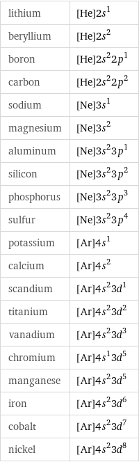 lithium | [He]2s^1 beryllium | [He]2s^2 boron | [He]2s^22p^1 carbon | [He]2s^22p^2 sodium | [Ne]3s^1 magnesium | [Ne]3s^2 aluminum | [Ne]3s^23p^1 silicon | [Ne]3s^23p^2 phosphorus | [Ne]3s^23p^3 sulfur | [Ne]3s^23p^4 potassium | [Ar]4s^1 calcium | [Ar]4s^2 scandium | [Ar]4s^23d^1 titanium | [Ar]4s^23d^2 vanadium | [Ar]4s^23d^3 chromium | [Ar]4s^13d^5 manganese | [Ar]4s^23d^5 iron | [Ar]4s^23d^6 cobalt | [Ar]4s^23d^7 nickel | [Ar]4s^23d^8