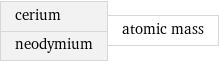 cerium neodymium | atomic mass