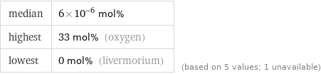 median | 6×10^-6 mol% highest | 33 mol% (oxygen) lowest | 0 mol% (livermorium) | (based on 5 values; 1 unavailable)