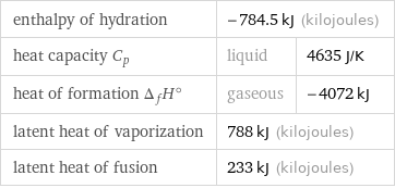 enthalpy of hydration | -784.5 kJ (kilojoules) |  heat capacity C_p | liquid | 4635 J/K heat of formation Δ_fH° | gaseous | -4072 kJ latent heat of vaporization | 788 kJ (kilojoules) |  latent heat of fusion | 233 kJ (kilojoules) |  