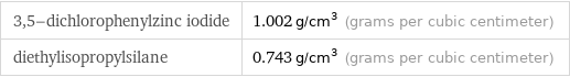 3, 5-dichlorophenylzinc iodide | 1.002 g/cm^3 (grams per cubic centimeter) diethylisopropylsilane | 0.743 g/cm^3 (grams per cubic centimeter)