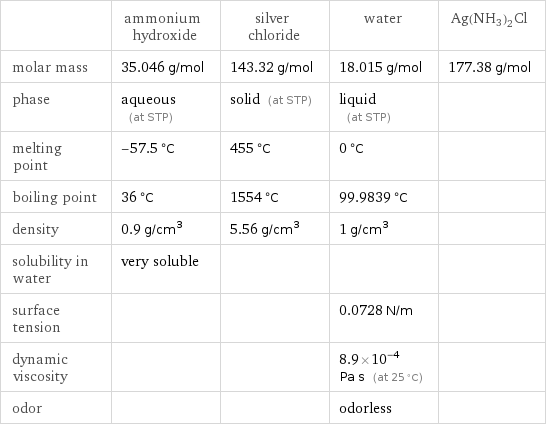  | ammonium hydroxide | silver chloride | water | Ag(NH3)2Cl molar mass | 35.046 g/mol | 143.32 g/mol | 18.015 g/mol | 177.38 g/mol phase | aqueous (at STP) | solid (at STP) | liquid (at STP) |  melting point | -57.5 °C | 455 °C | 0 °C |  boiling point | 36 °C | 1554 °C | 99.9839 °C |  density | 0.9 g/cm^3 | 5.56 g/cm^3 | 1 g/cm^3 |  solubility in water | very soluble | | |  surface tension | | | 0.0728 N/m |  dynamic viscosity | | | 8.9×10^-4 Pa s (at 25 °C) |  odor | | | odorless | 