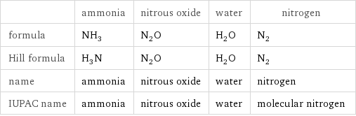  | ammonia | nitrous oxide | water | nitrogen formula | NH_3 | N_2O | H_2O | N_2 Hill formula | H_3N | N_2O | H_2O | N_2 name | ammonia | nitrous oxide | water | nitrogen IUPAC name | ammonia | nitrous oxide | water | molecular nitrogen