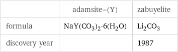  | adamsite-(Y) | zabuyelite formula | NaY(CO_3)_2·6(H_2O) | Li_2CO_3 discovery year | | 1987