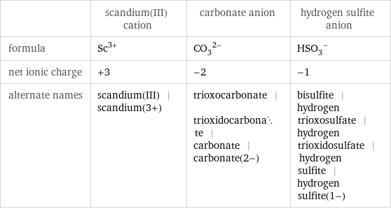  | scandium(III) cation | carbonate anion | hydrogen sulfite anion formula | Sc^(3+) | (CO_3)^(2-) | (HSO_3)^- net ionic charge | +3 | -2 | -1 alternate names | scandium(III) | scandium(3+) | trioxocarbonate | trioxidocarbonate | carbonate | carbonate(2-) | bisulfite | hydrogen trioxosulfate | hydrogen trioxidosulfate | hydrogen sulfite | hydrogen sulfite(1-)