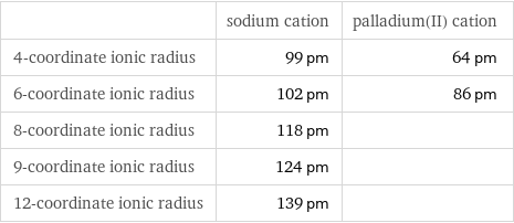  | sodium cation | palladium(II) cation 4-coordinate ionic radius | 99 pm | 64 pm 6-coordinate ionic radius | 102 pm | 86 pm 8-coordinate ionic radius | 118 pm |  9-coordinate ionic radius | 124 pm |  12-coordinate ionic radius | 139 pm | 