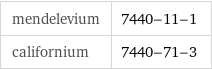 mendelevium | 7440-11-1 californium | 7440-71-3