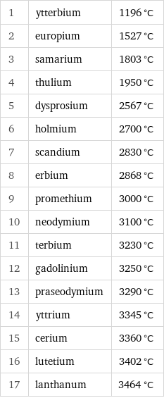 1 | ytterbium | 1196 °C 2 | europium | 1527 °C 3 | samarium | 1803 °C 4 | thulium | 1950 °C 5 | dysprosium | 2567 °C 6 | holmium | 2700 °C 7 | scandium | 2830 °C 8 | erbium | 2868 °C 9 | promethium | 3000 °C 10 | neodymium | 3100 °C 11 | terbium | 3230 °C 12 | gadolinium | 3250 °C 13 | praseodymium | 3290 °C 14 | yttrium | 3345 °C 15 | cerium | 3360 °C 16 | lutetium | 3402 °C 17 | lanthanum | 3464 °C
