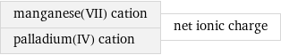 manganese(VII) cation palladium(IV) cation | net ionic charge