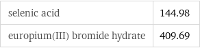 selenic acid | 144.98 europium(III) bromide hydrate | 409.69