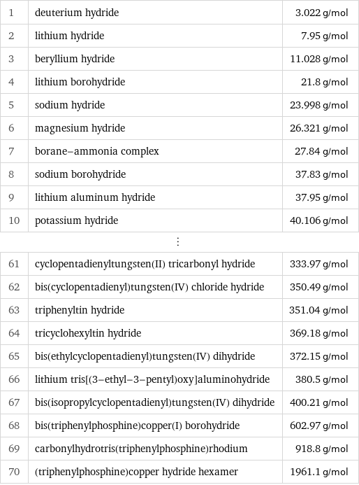 1 | deuterium hydride | 3.022 g/mol 2 | lithium hydride | 7.95 g/mol 3 | beryllium hydride | 11.028 g/mol 4 | lithium borohydride | 21.8 g/mol 5 | sodium hydride | 23.998 g/mol 6 | magnesium hydride | 26.321 g/mol 7 | borane-ammonia complex | 27.84 g/mol 8 | sodium borohydride | 37.83 g/mol 9 | lithium aluminum hydride | 37.95 g/mol 10 | potassium hydride | 40.106 g/mol ⋮ | |  61 | cyclopentadienyltungsten(II) tricarbonyl hydride | 333.97 g/mol 62 | bis(cyclopentadienyl)tungsten(IV) chloride hydride | 350.49 g/mol 63 | triphenyltin hydride | 351.04 g/mol 64 | tricyclohexyltin hydride | 369.18 g/mol 65 | bis(ethylcyclopentadienyl)tungsten(IV) dihydride | 372.15 g/mol 66 | lithium tris[(3-ethyl-3-pentyl)oxy]aluminohydride | 380.5 g/mol 67 | bis(isopropylcyclopentadienyl)tungsten(IV) dihydride | 400.21 g/mol 68 | bis(triphenylphosphine)copper(I) borohydride | 602.97 g/mol 69 | carbonylhydrotris(triphenylphosphine)rhodium | 918.8 g/mol 70 | (triphenylphosphine)copper hydride hexamer | 1961.1 g/mol